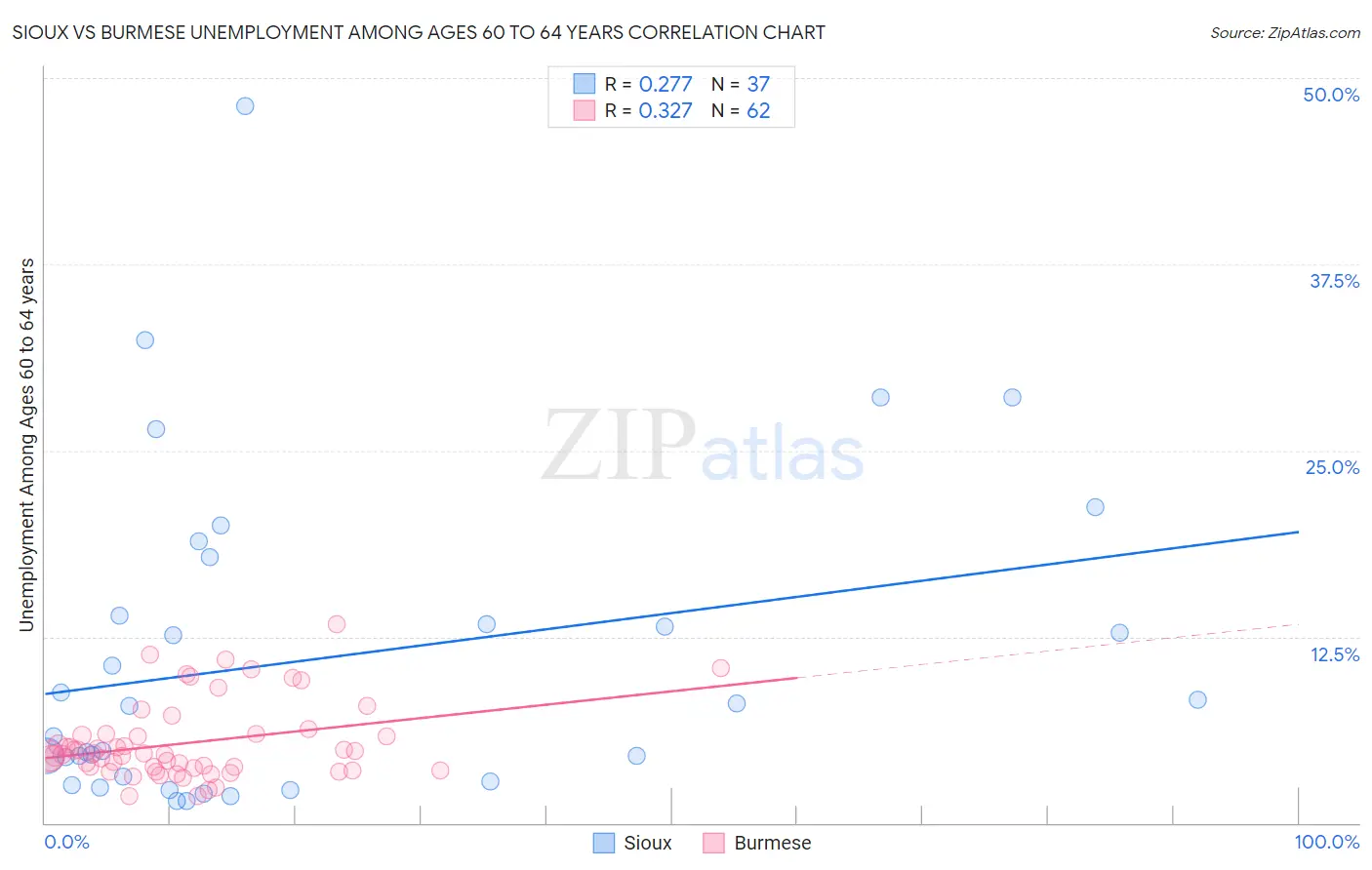 Sioux vs Burmese Unemployment Among Ages 60 to 64 years