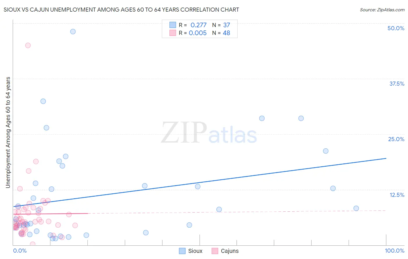 Sioux vs Cajun Unemployment Among Ages 60 to 64 years