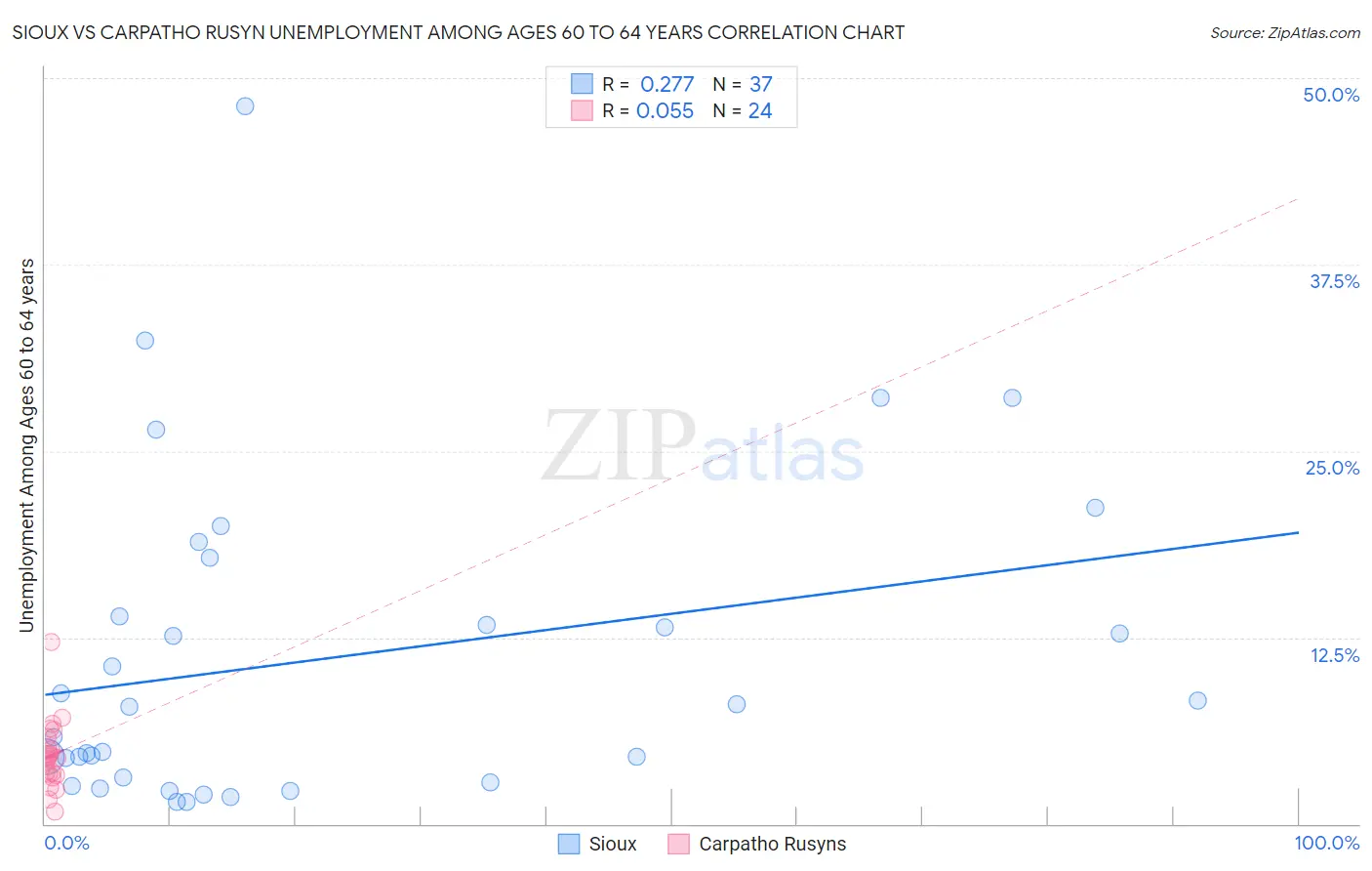 Sioux vs Carpatho Rusyn Unemployment Among Ages 60 to 64 years