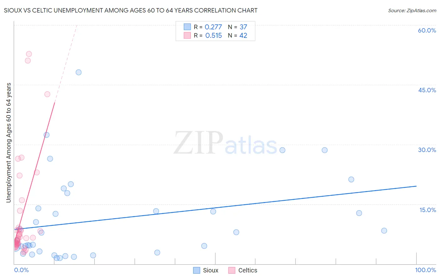 Sioux vs Celtic Unemployment Among Ages 60 to 64 years