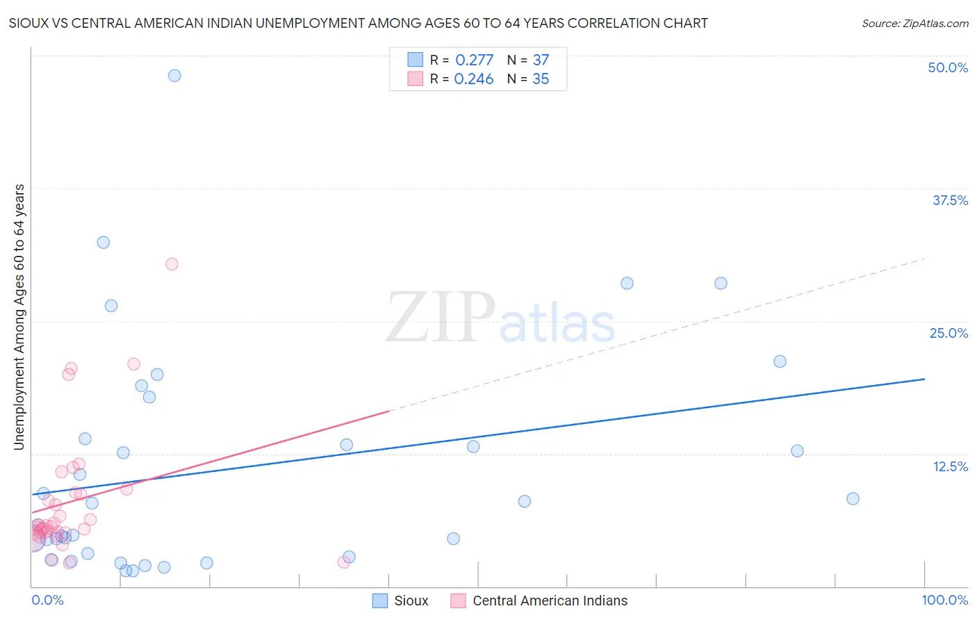 Sioux vs Central American Indian Unemployment Among Ages 60 to 64 years