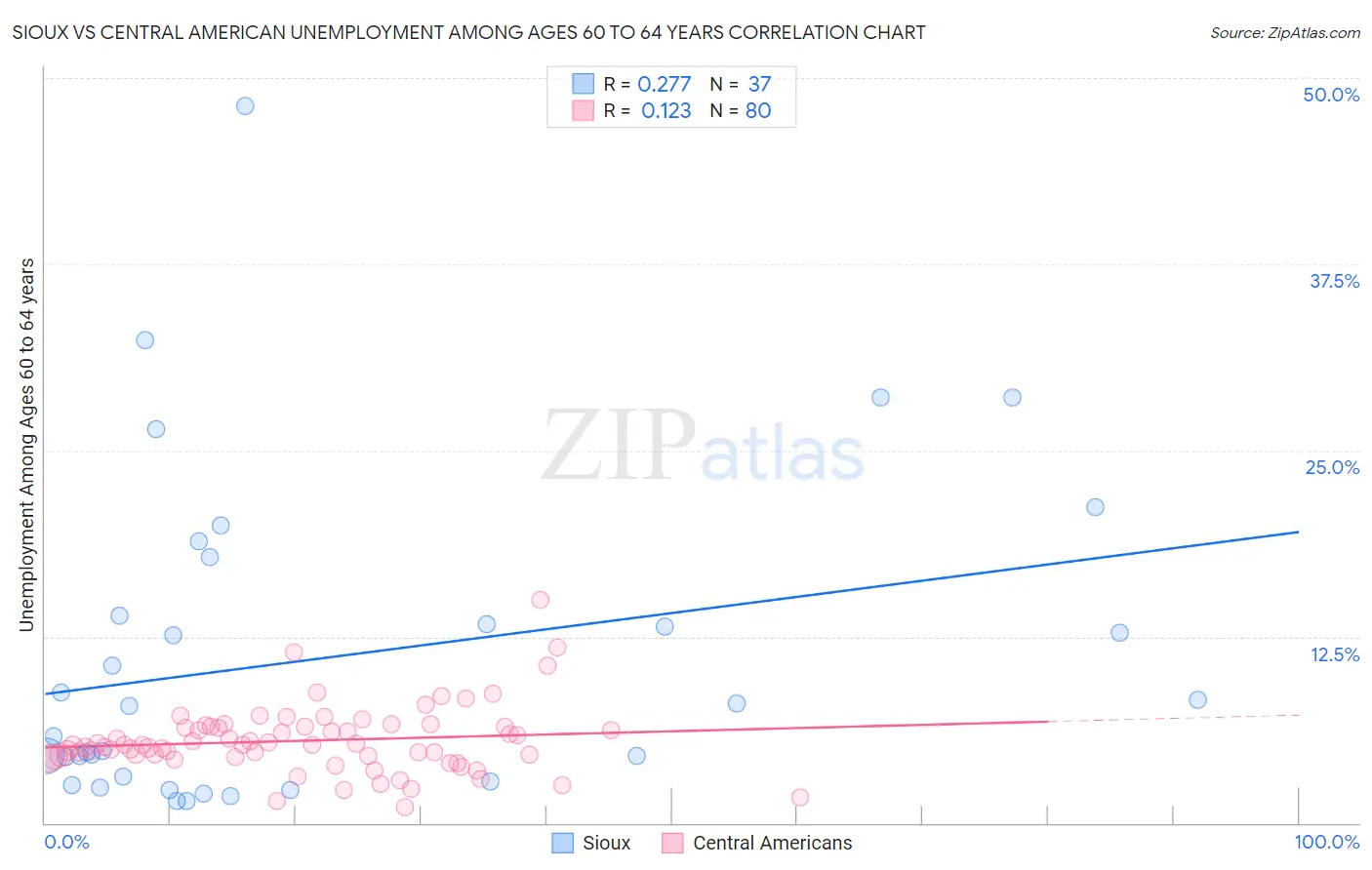 Sioux vs Central American Unemployment Among Ages 60 to 64 years