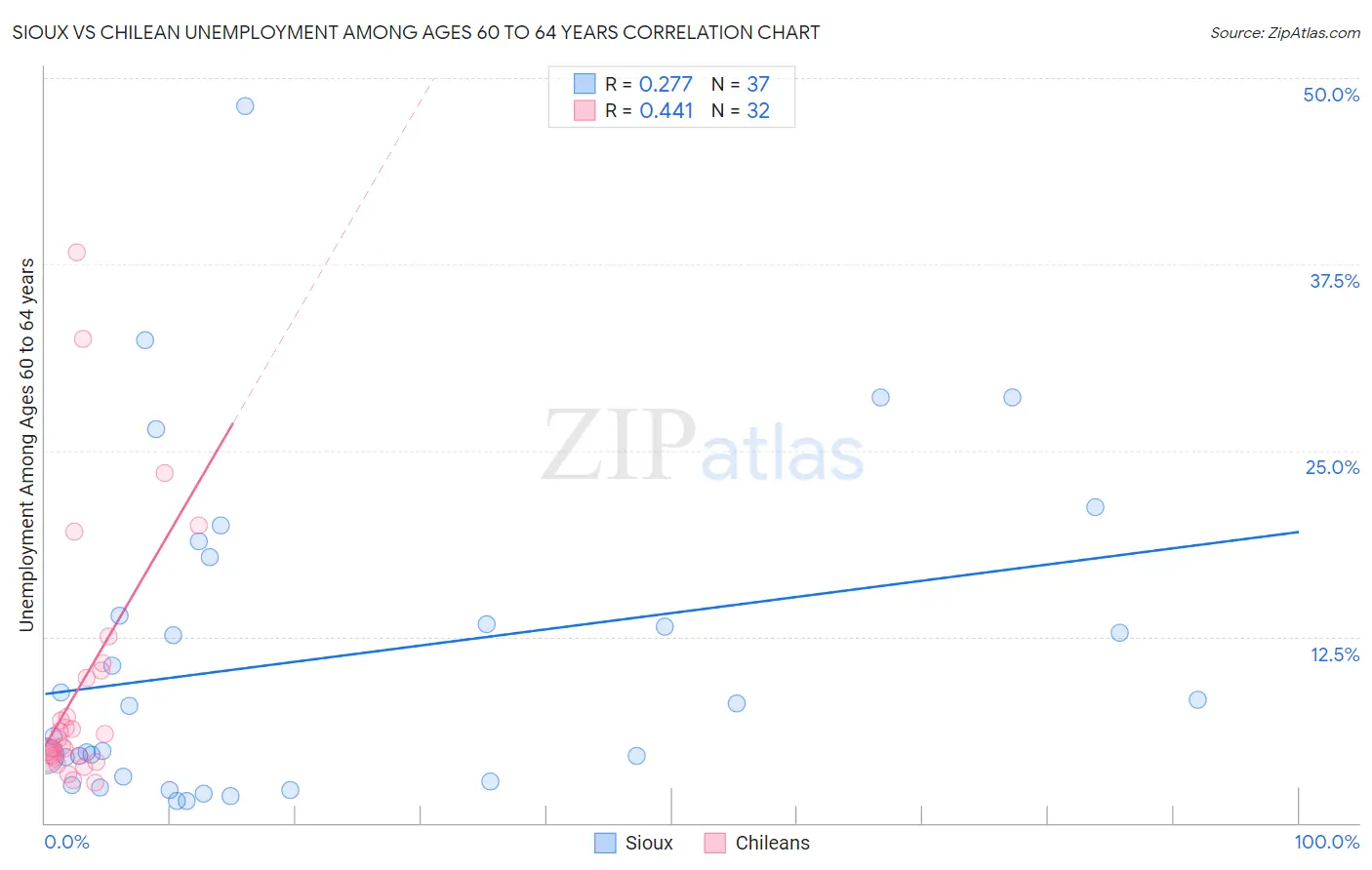 Sioux vs Chilean Unemployment Among Ages 60 to 64 years