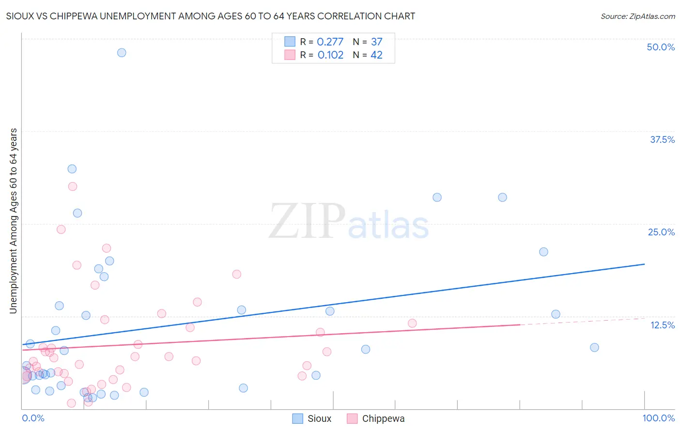 Sioux vs Chippewa Unemployment Among Ages 60 to 64 years