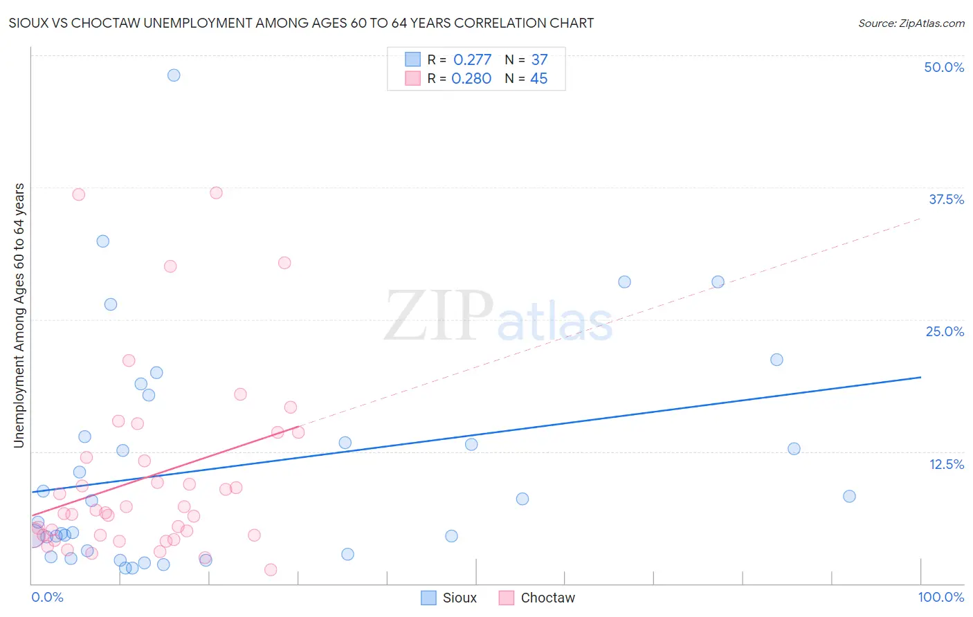 Sioux vs Choctaw Unemployment Among Ages 60 to 64 years