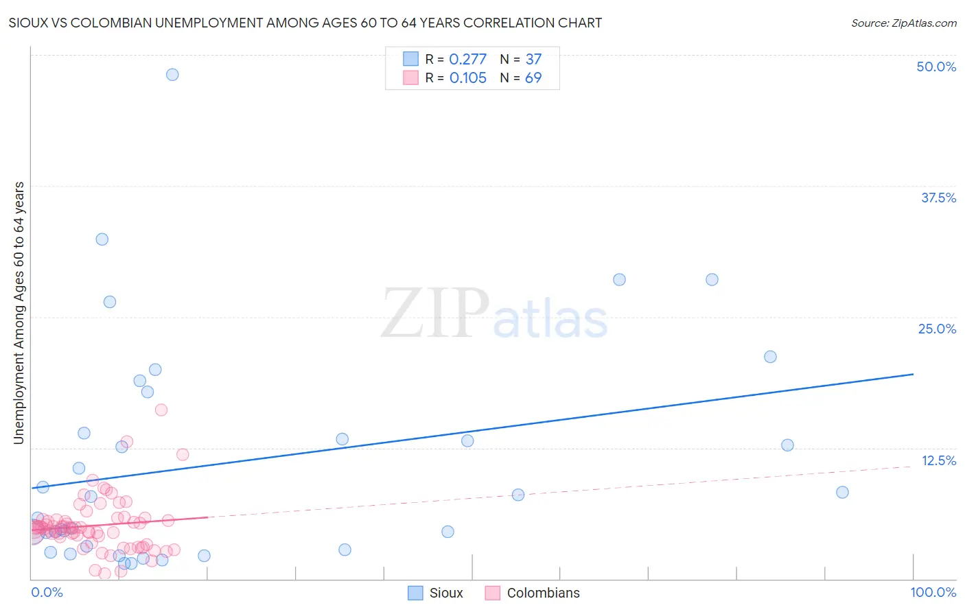Sioux vs Colombian Unemployment Among Ages 60 to 64 years