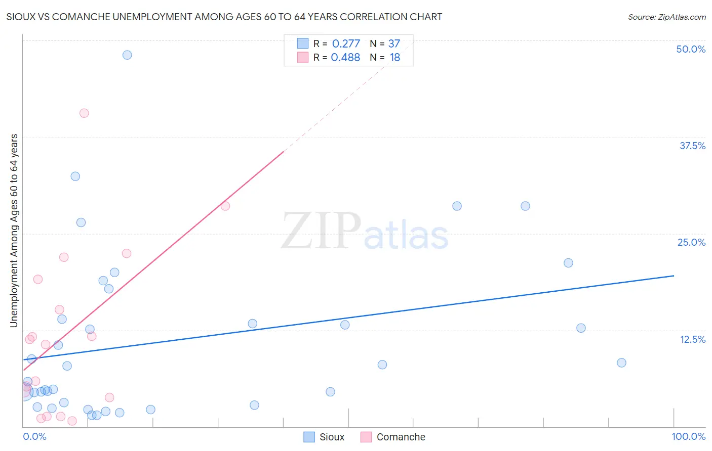 Sioux vs Comanche Unemployment Among Ages 60 to 64 years