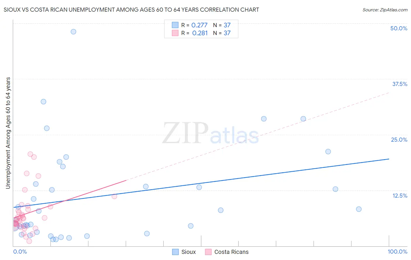 Sioux vs Costa Rican Unemployment Among Ages 60 to 64 years