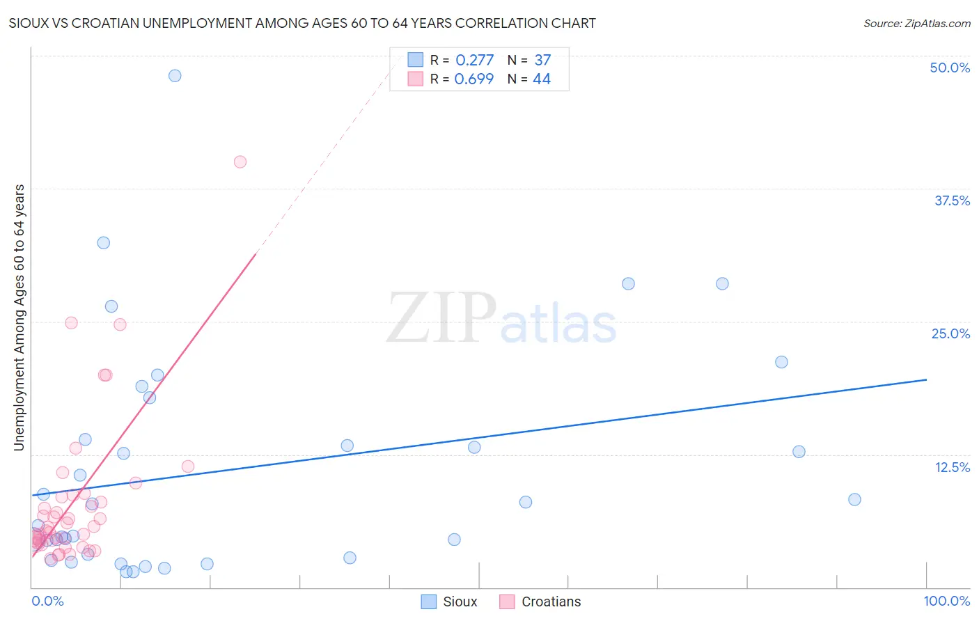 Sioux vs Croatian Unemployment Among Ages 60 to 64 years