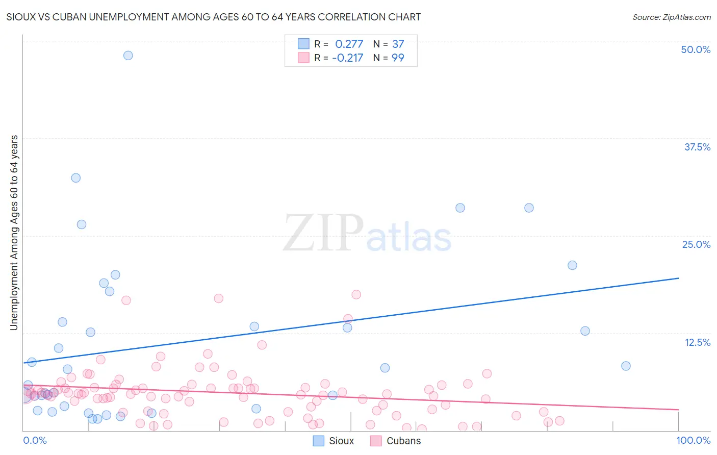 Sioux vs Cuban Unemployment Among Ages 60 to 64 years