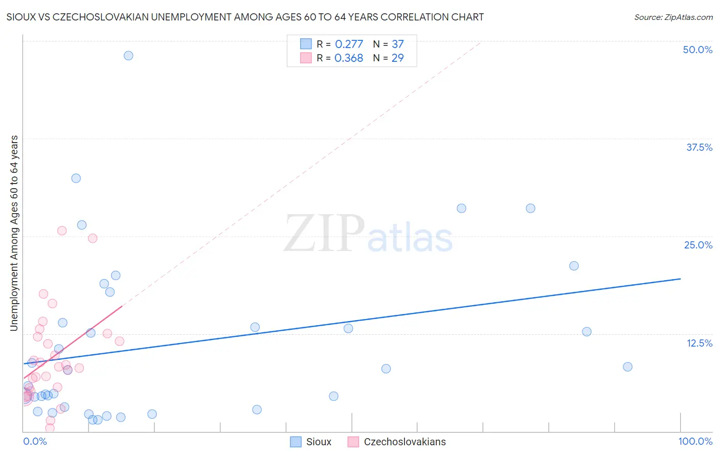 Sioux vs Czechoslovakian Unemployment Among Ages 60 to 64 years