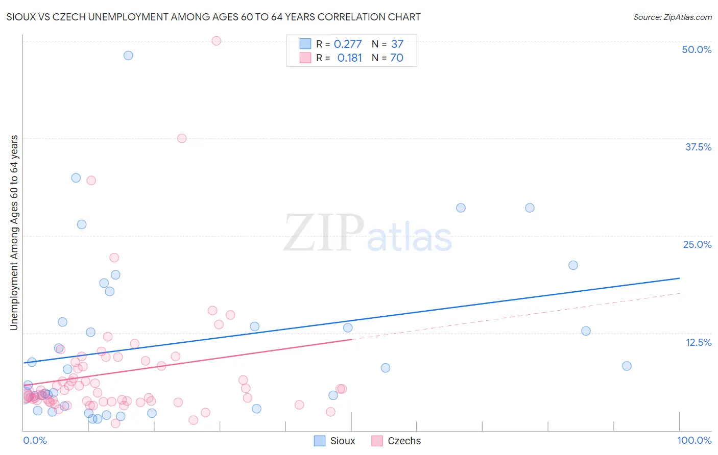 Sioux vs Czech Unemployment Among Ages 60 to 64 years