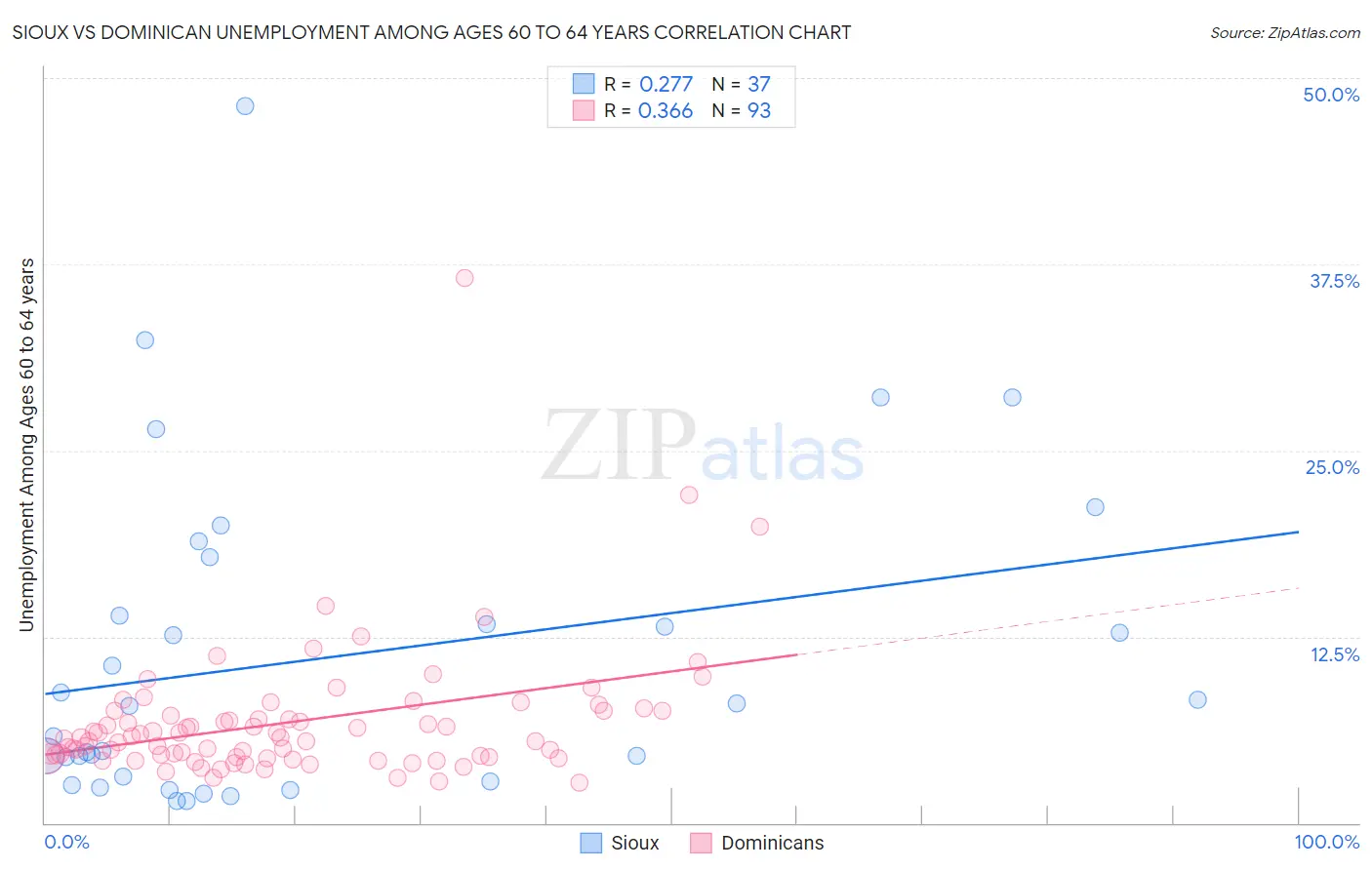 Sioux vs Dominican Unemployment Among Ages 60 to 64 years