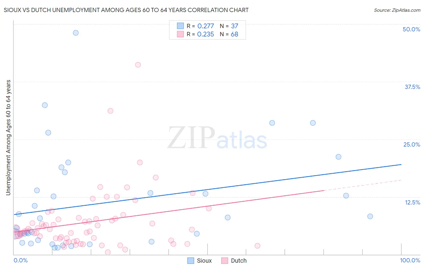 Sioux vs Dutch Unemployment Among Ages 60 to 64 years