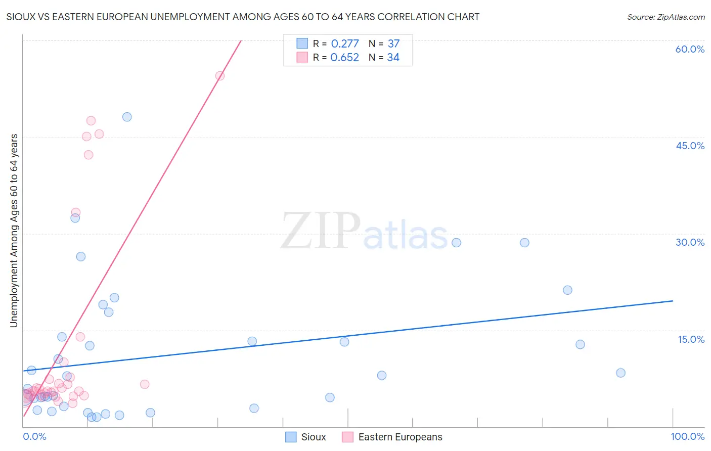 Sioux vs Eastern European Unemployment Among Ages 60 to 64 years