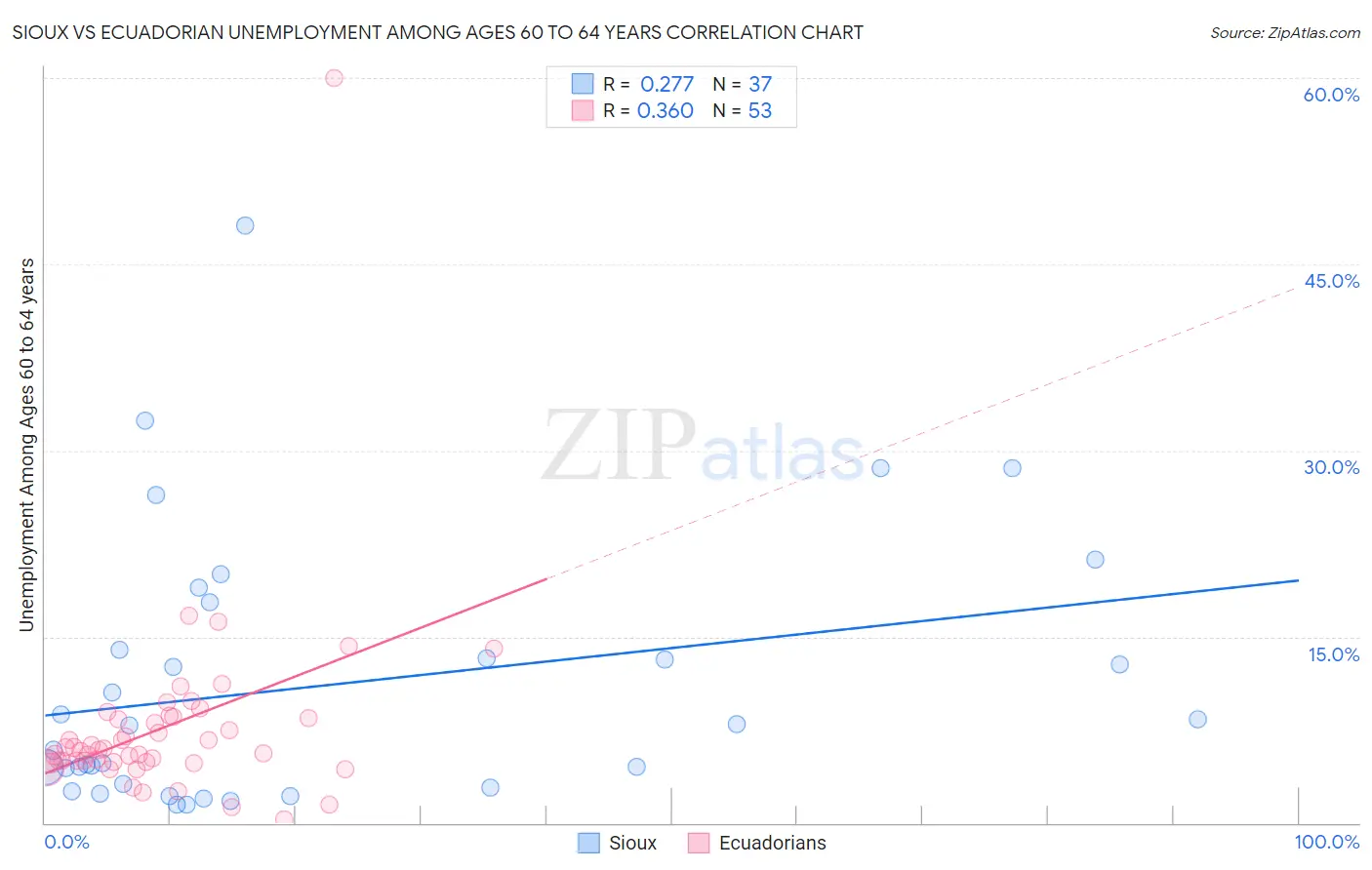 Sioux vs Ecuadorian Unemployment Among Ages 60 to 64 years