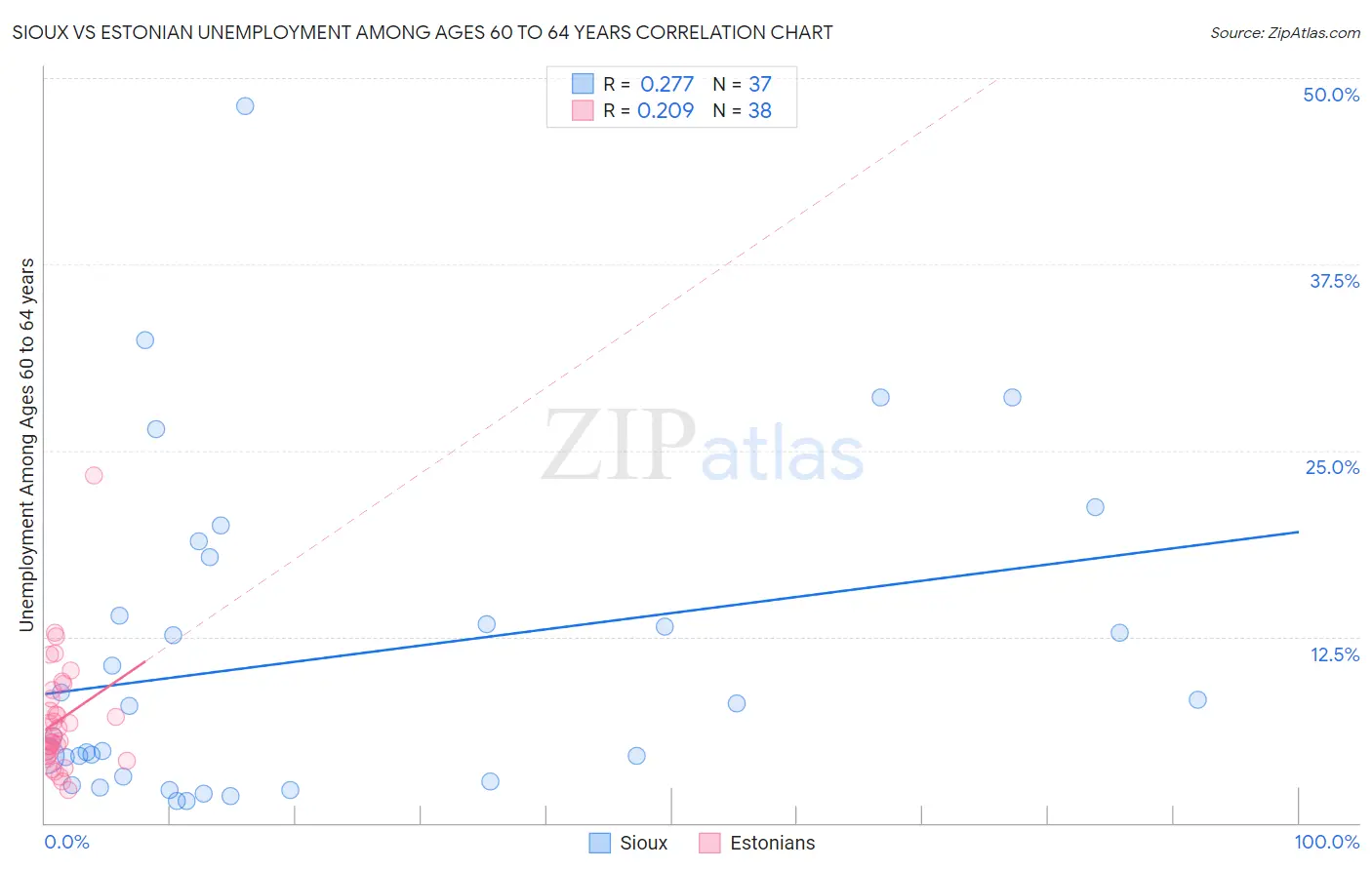 Sioux vs Estonian Unemployment Among Ages 60 to 64 years