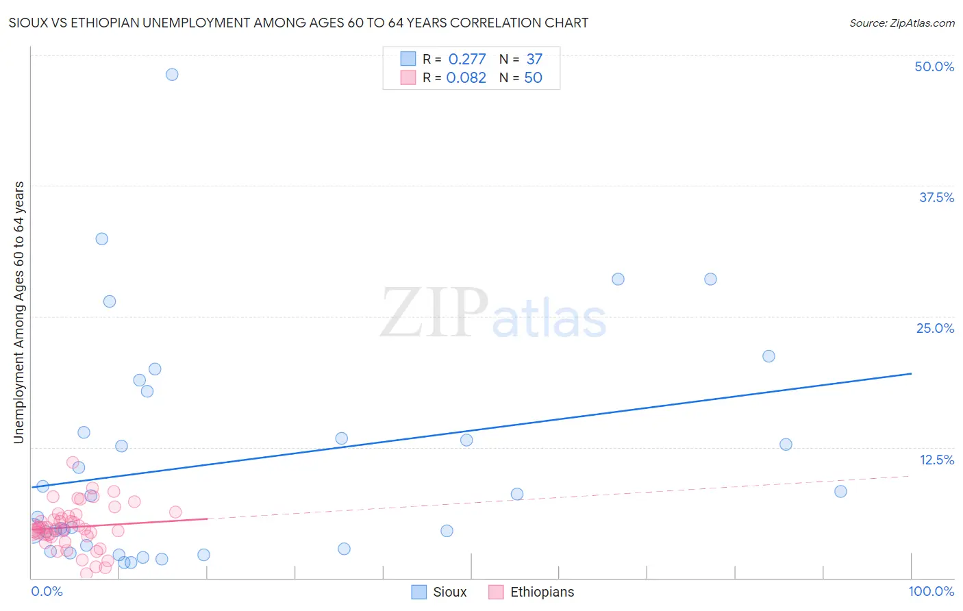 Sioux vs Ethiopian Unemployment Among Ages 60 to 64 years