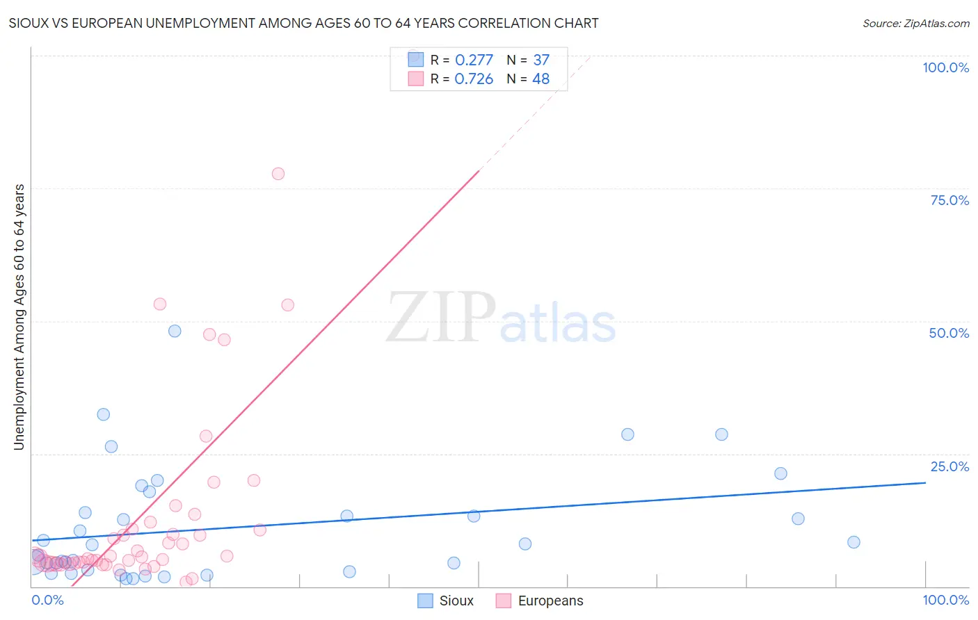 Sioux vs European Unemployment Among Ages 60 to 64 years