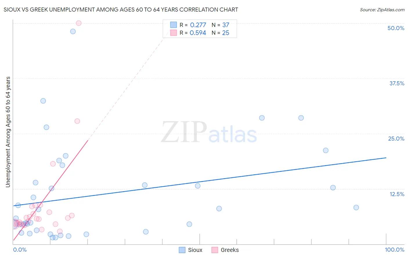 Sioux vs Greek Unemployment Among Ages 60 to 64 years