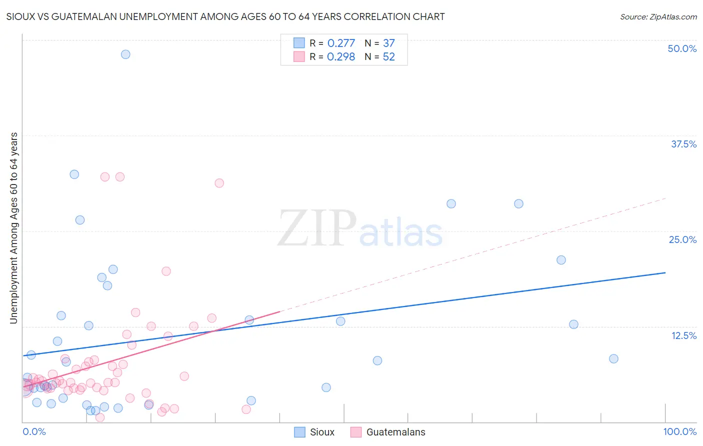 Sioux vs Guatemalan Unemployment Among Ages 60 to 64 years