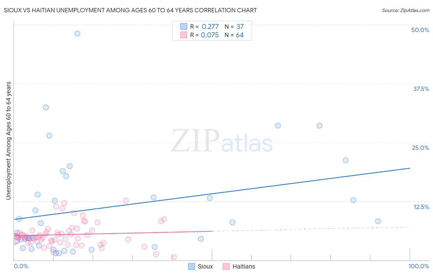 Sioux vs Haitian Unemployment Among Ages 60 to 64 years