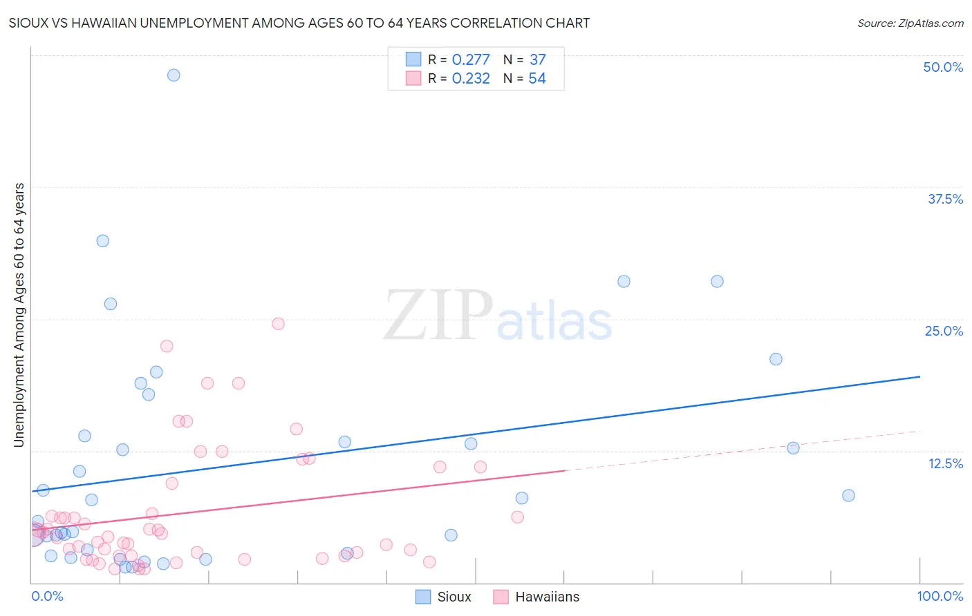 Sioux vs Hawaiian Unemployment Among Ages 60 to 64 years