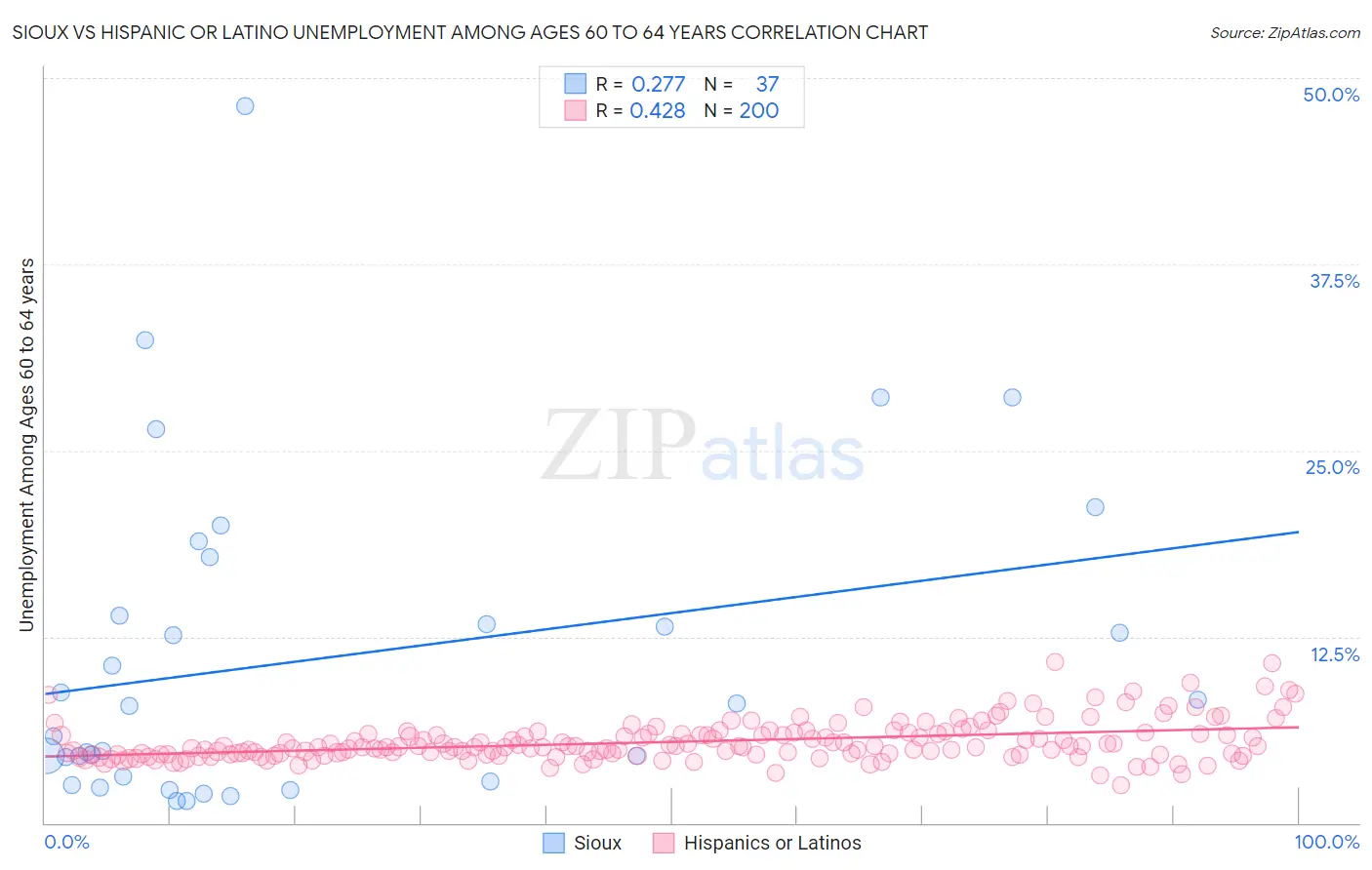 Sioux vs Hispanic or Latino Unemployment Among Ages 60 to 64 years