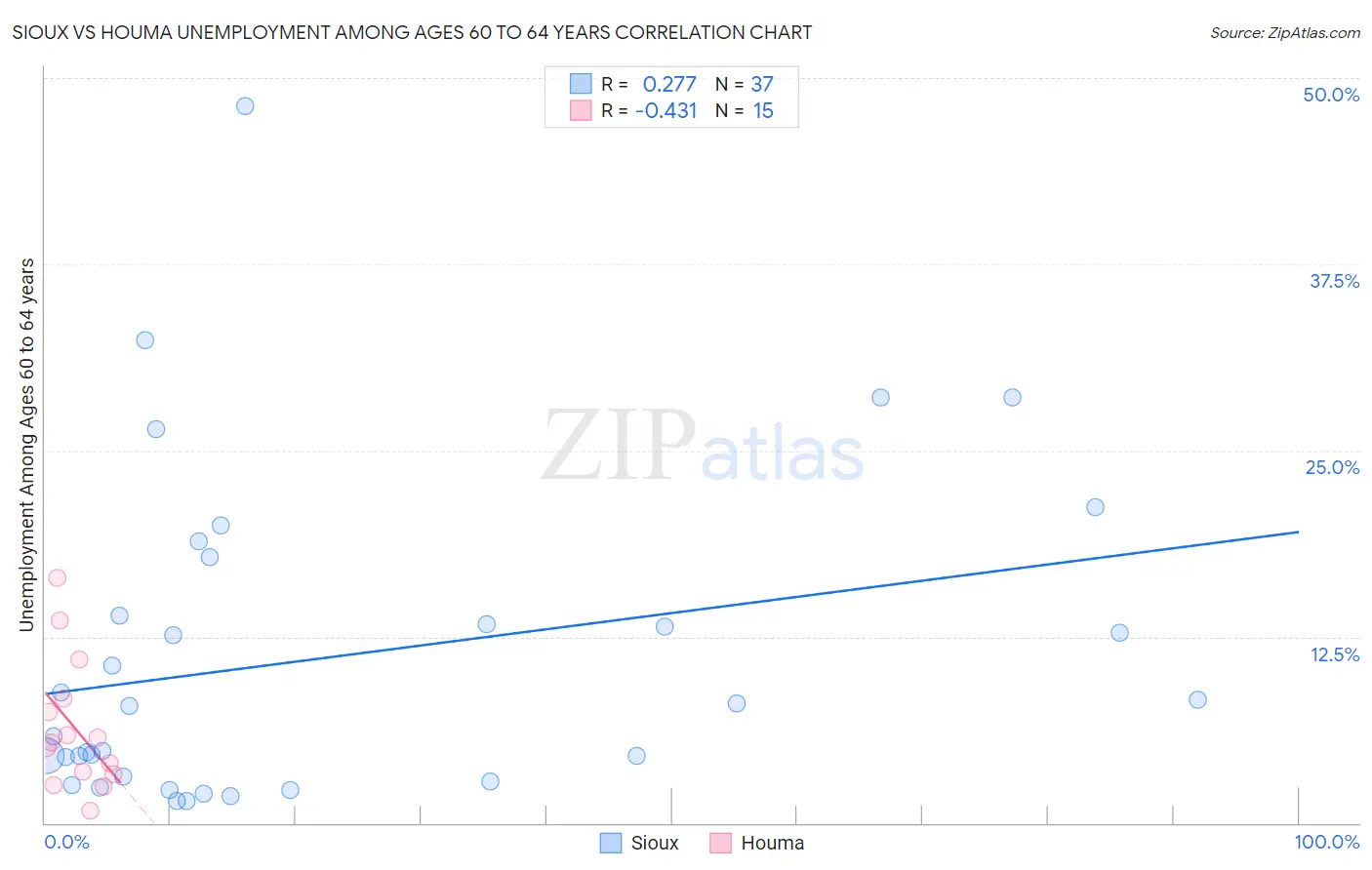 Sioux vs Houma Unemployment Among Ages 60 to 64 years