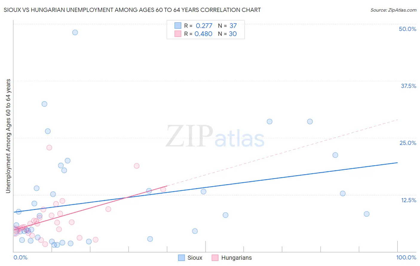 Sioux vs Hungarian Unemployment Among Ages 60 to 64 years