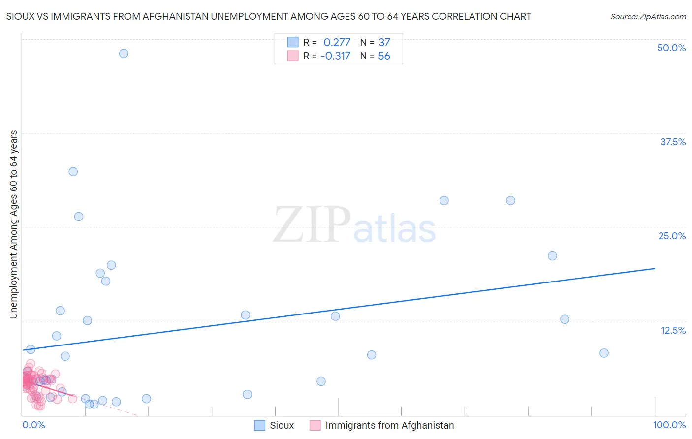 Sioux vs Immigrants from Afghanistan Unemployment Among Ages 60 to 64 years