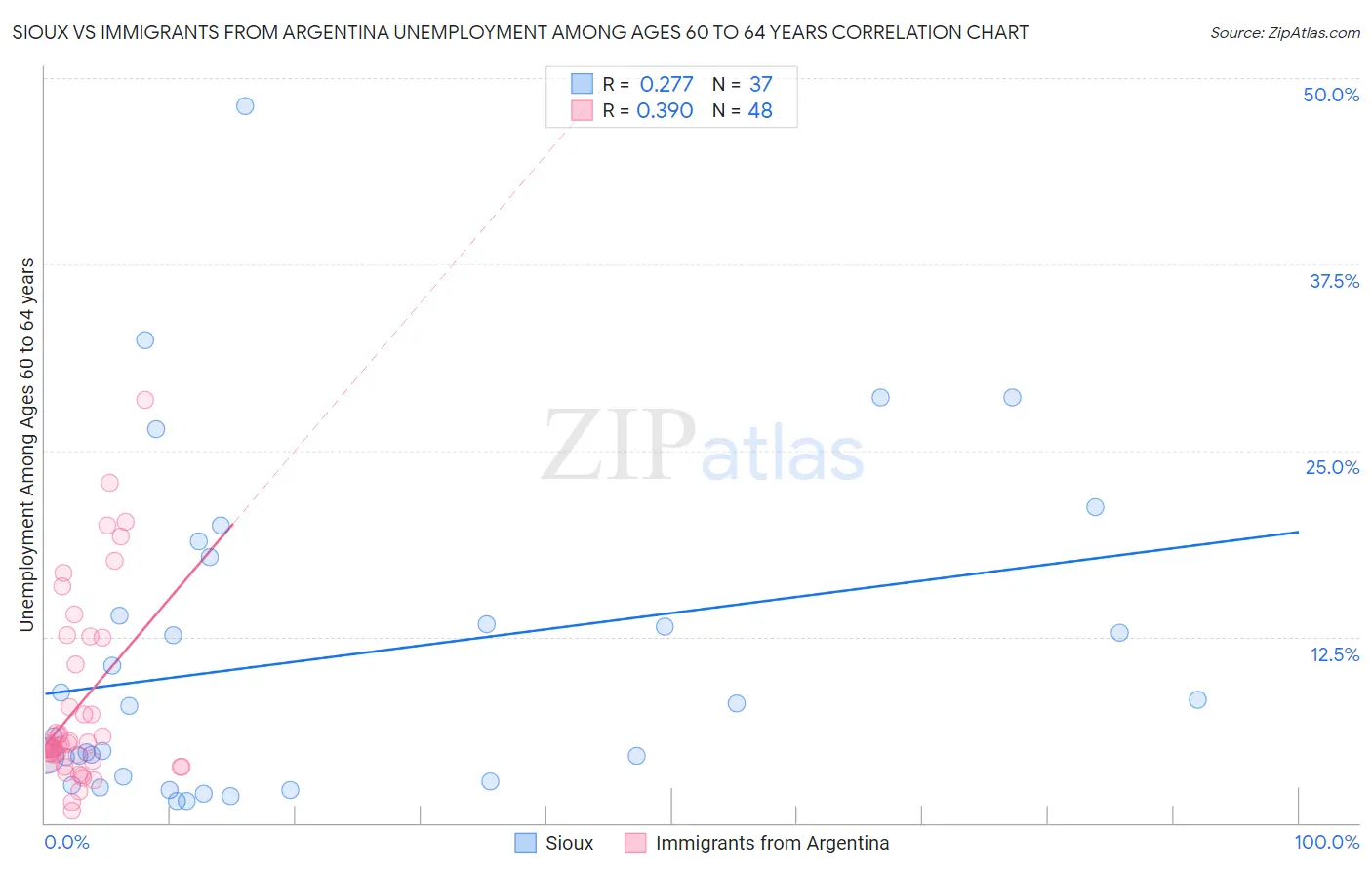 Sioux vs Immigrants from Argentina Unemployment Among Ages 60 to 64 years