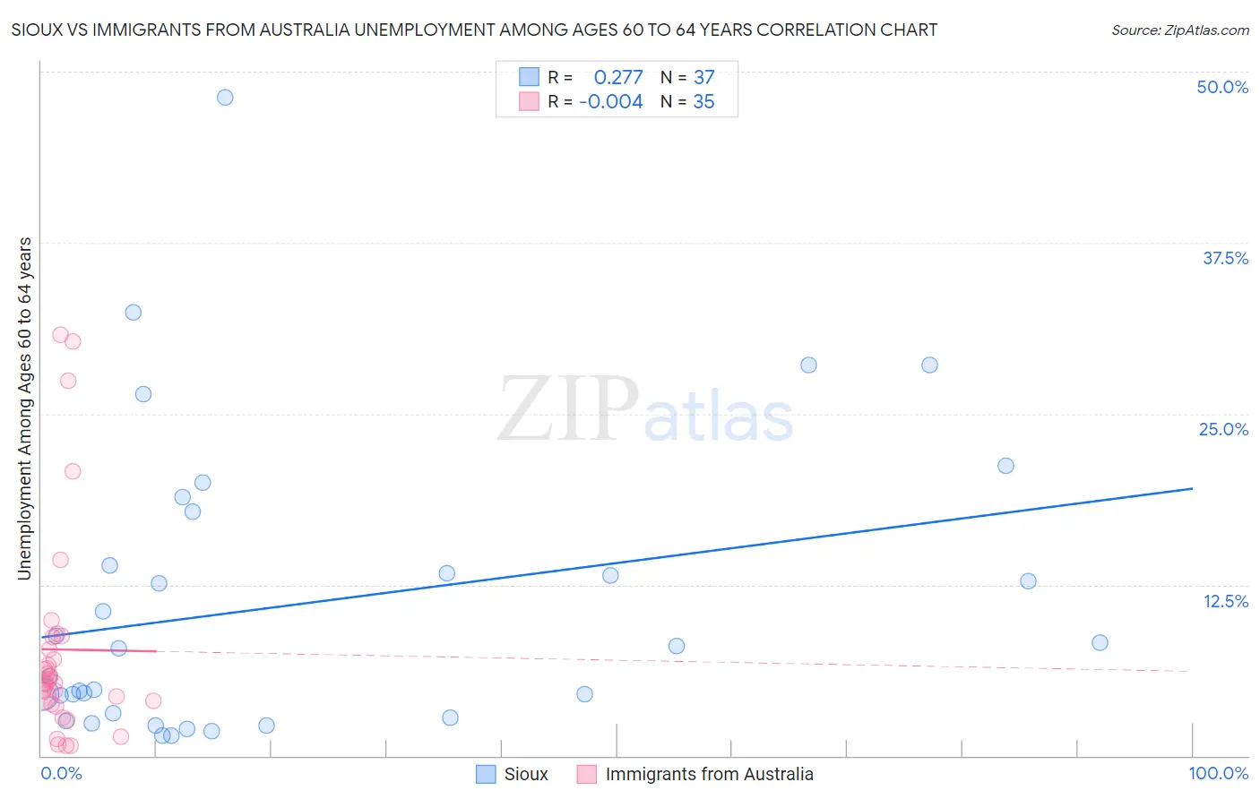 Sioux vs Immigrants from Australia Unemployment Among Ages 60 to 64 years