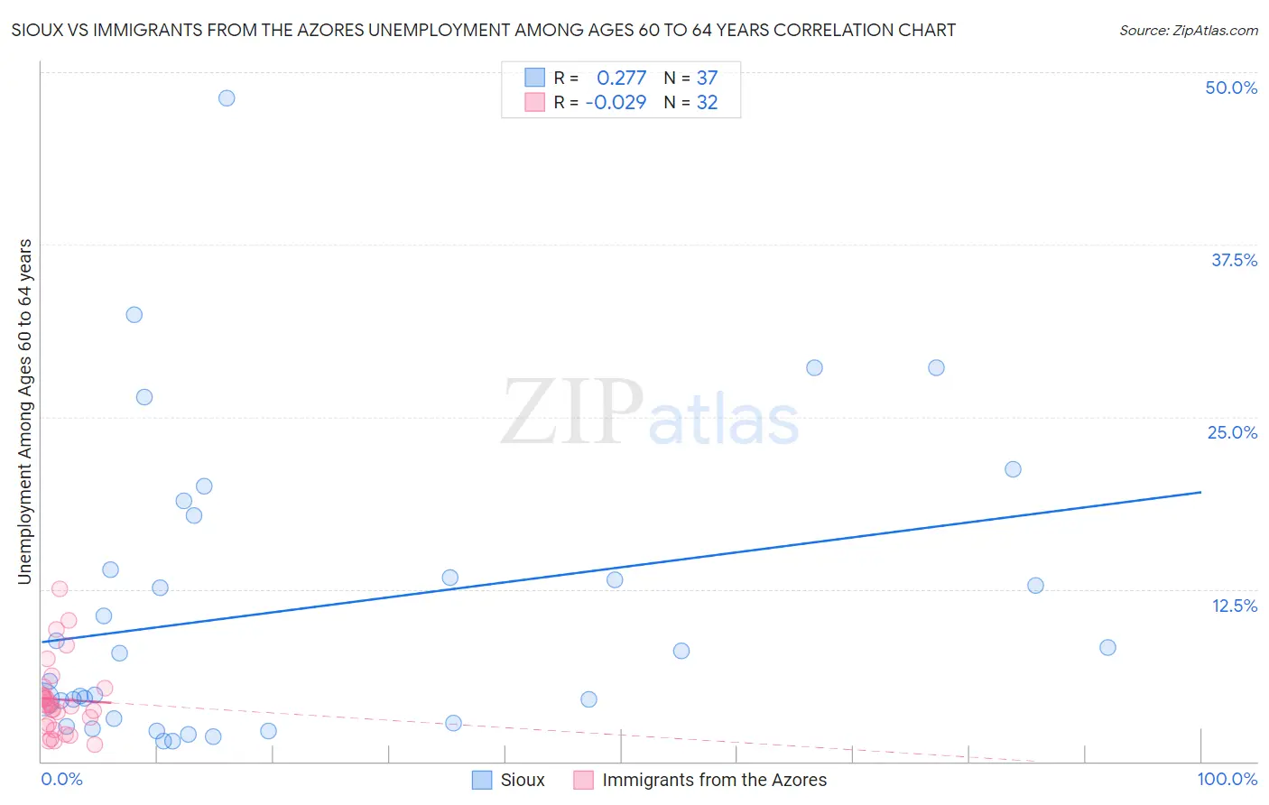 Sioux vs Immigrants from the Azores Unemployment Among Ages 60 to 64 years