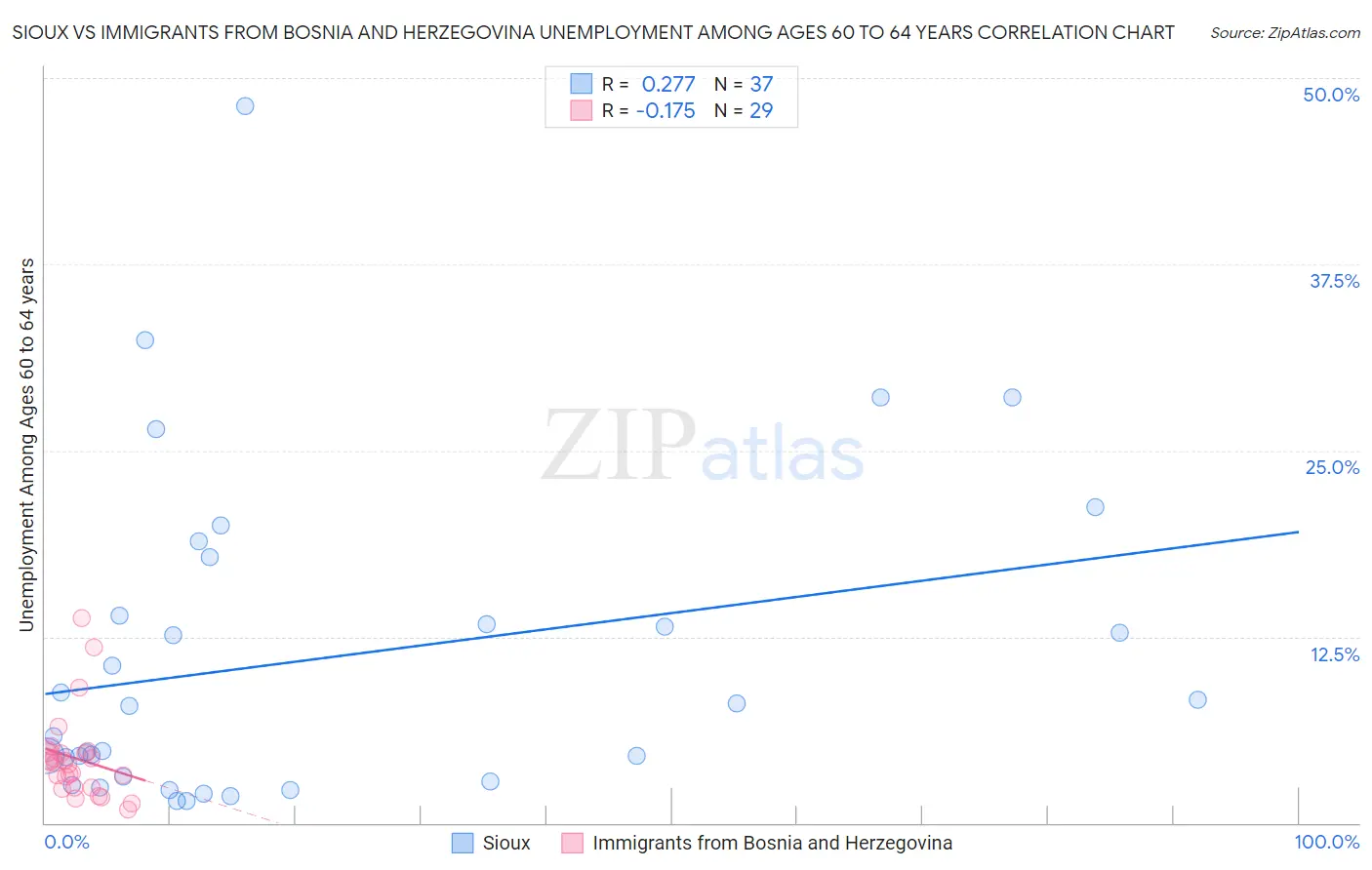 Sioux vs Immigrants from Bosnia and Herzegovina Unemployment Among Ages 60 to 64 years