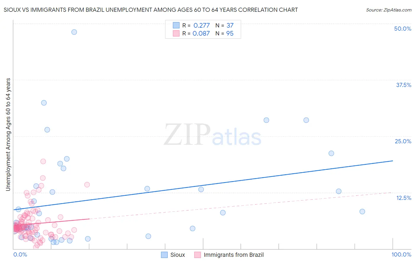 Sioux vs Immigrants from Brazil Unemployment Among Ages 60 to 64 years