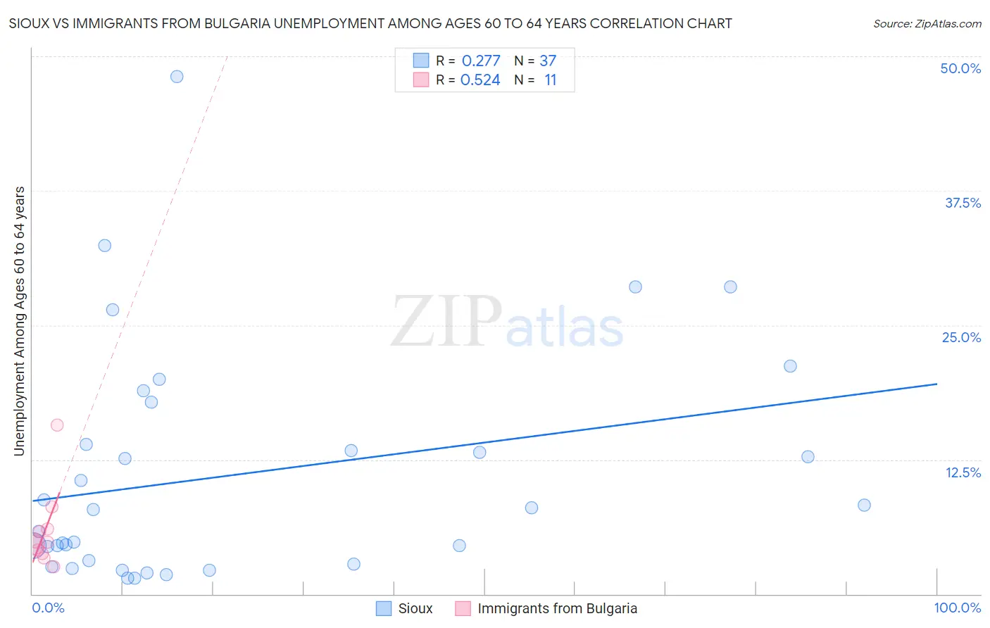 Sioux vs Immigrants from Bulgaria Unemployment Among Ages 60 to 64 years