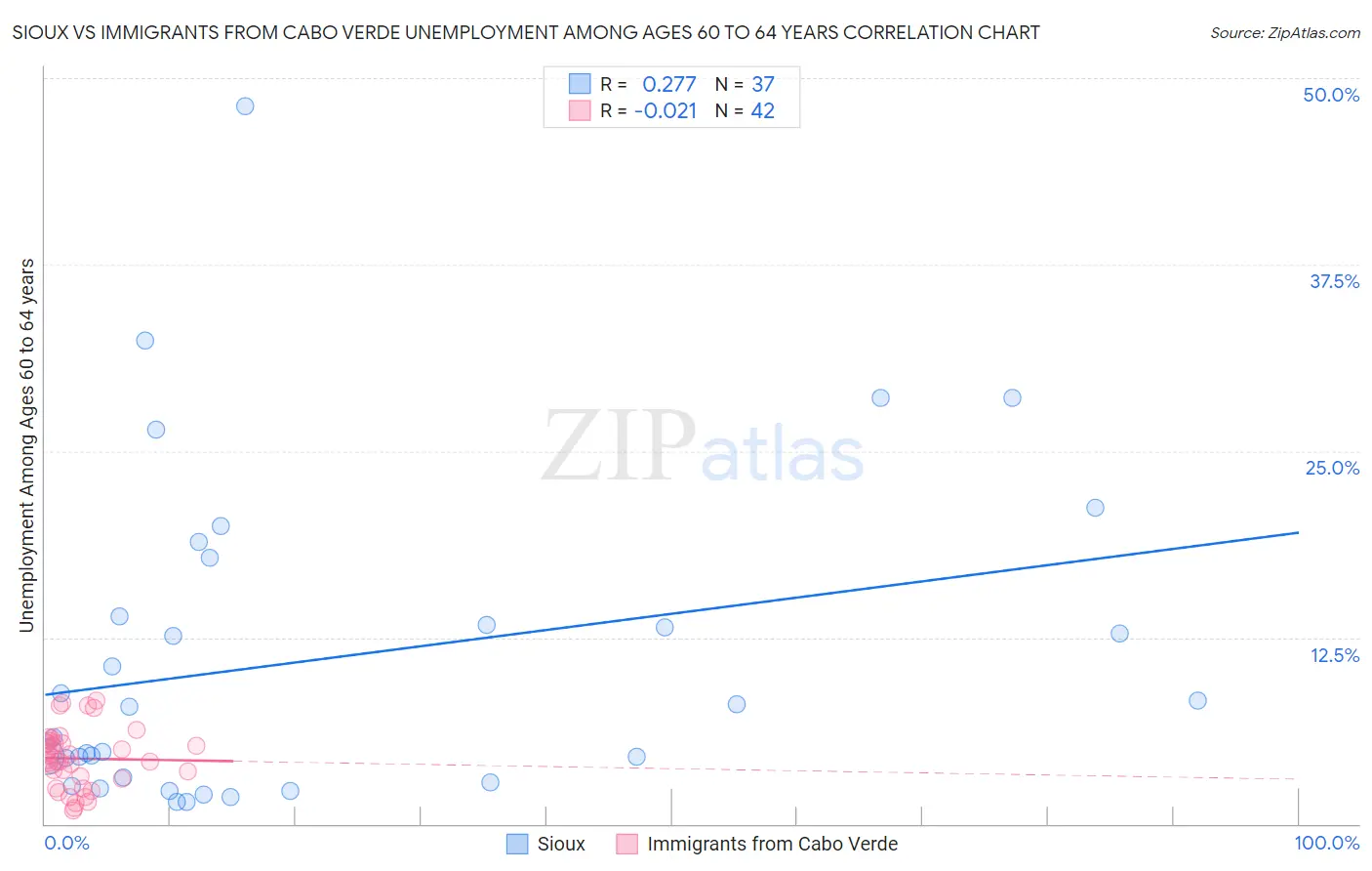 Sioux vs Immigrants from Cabo Verde Unemployment Among Ages 60 to 64 years