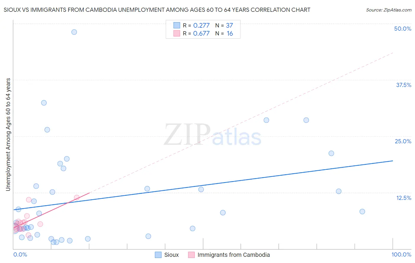 Sioux vs Immigrants from Cambodia Unemployment Among Ages 60 to 64 years