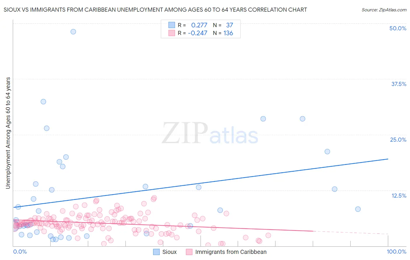 Sioux vs Immigrants from Caribbean Unemployment Among Ages 60 to 64 years