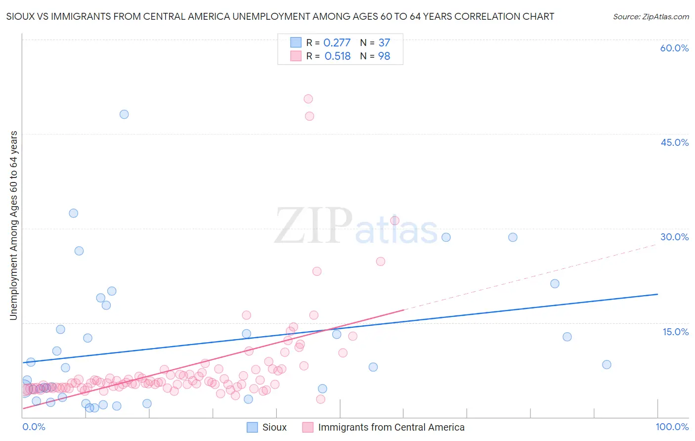 Sioux vs Immigrants from Central America Unemployment Among Ages 60 to 64 years