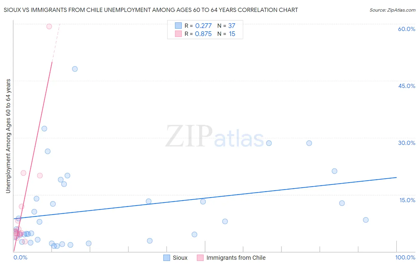 Sioux vs Immigrants from Chile Unemployment Among Ages 60 to 64 years