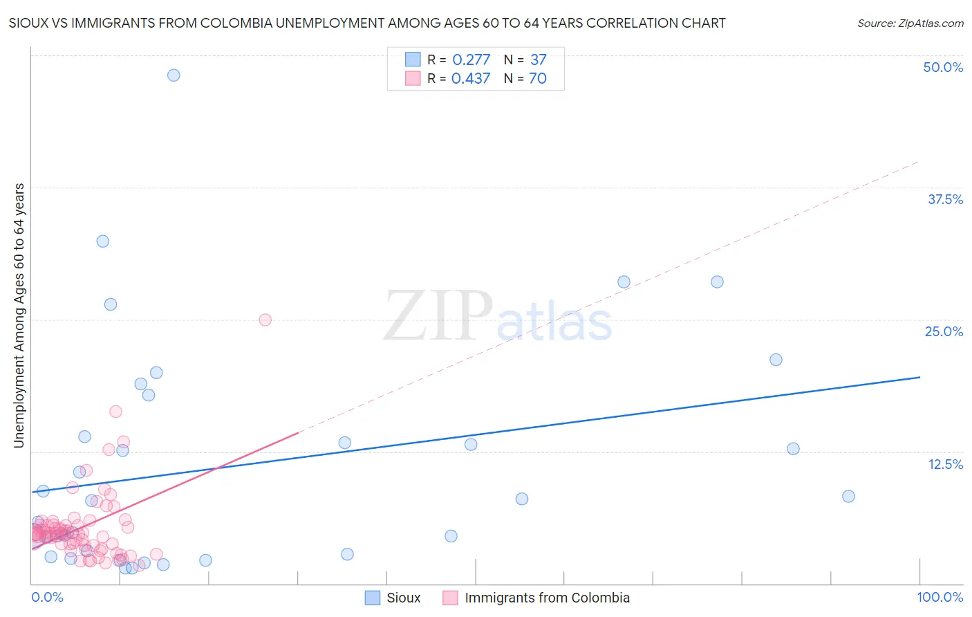 Sioux vs Immigrants from Colombia Unemployment Among Ages 60 to 64 years