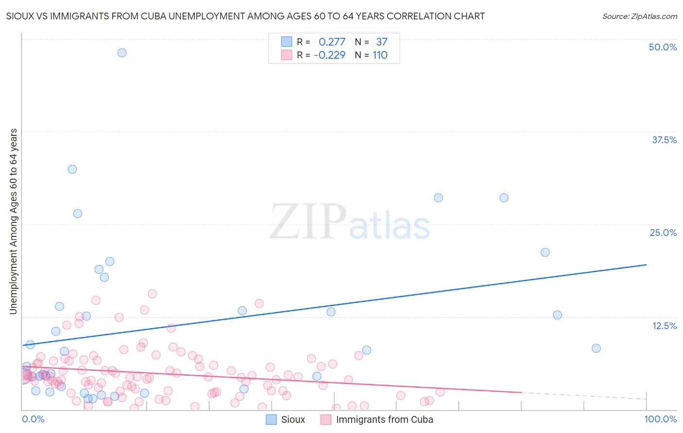 Sioux vs Immigrants from Cuba Unemployment Among Ages 60 to 64 years