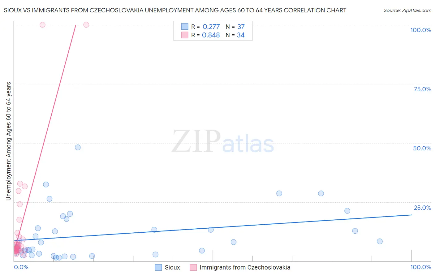 Sioux vs Immigrants from Czechoslovakia Unemployment Among Ages 60 to 64 years