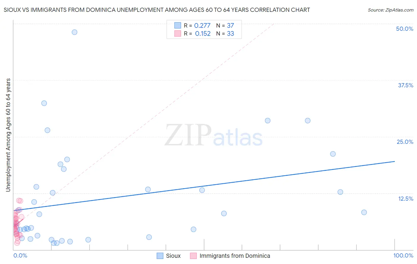 Sioux vs Immigrants from Dominica Unemployment Among Ages 60 to 64 years