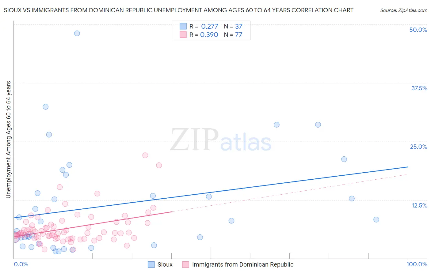 Sioux vs Immigrants from Dominican Republic Unemployment Among Ages 60 to 64 years