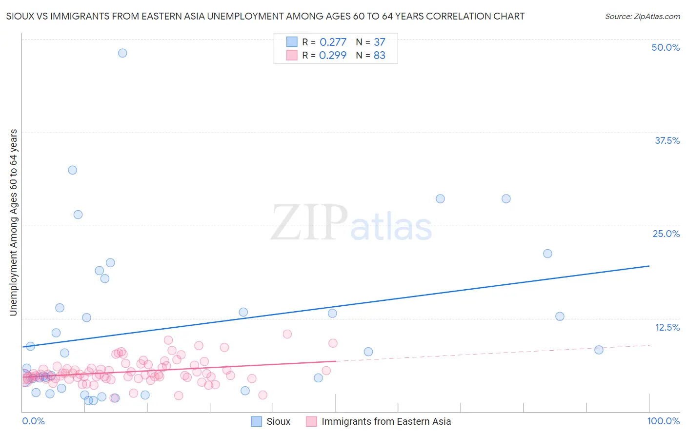 Sioux vs Immigrants from Eastern Asia Unemployment Among Ages 60 to 64 years