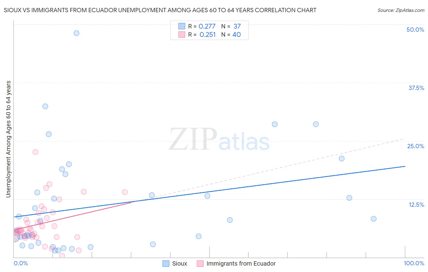 Sioux vs Immigrants from Ecuador Unemployment Among Ages 60 to 64 years