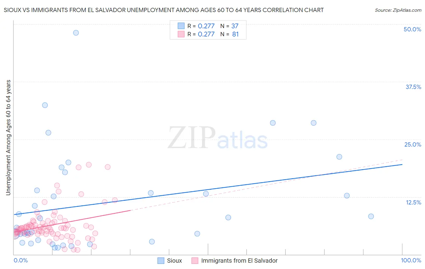 Sioux vs Immigrants from El Salvador Unemployment Among Ages 60 to 64 years